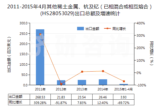 2011-2015年4月其他稀土金屬、鈧及釔（已相混合或相互熔合）(HS28053029)出口總額及增速統(tǒng)計(jì)